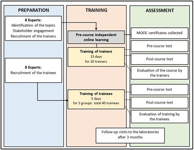 Strengthening clinical bacteriology laboratory diagnostics to combat sepsis and antimicrobial resistance in Benin: a train-the-trainer approach